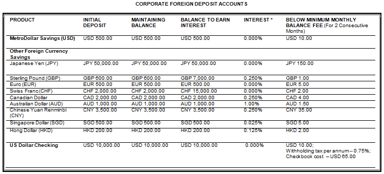 Corporate Foreign Deposit Accounts