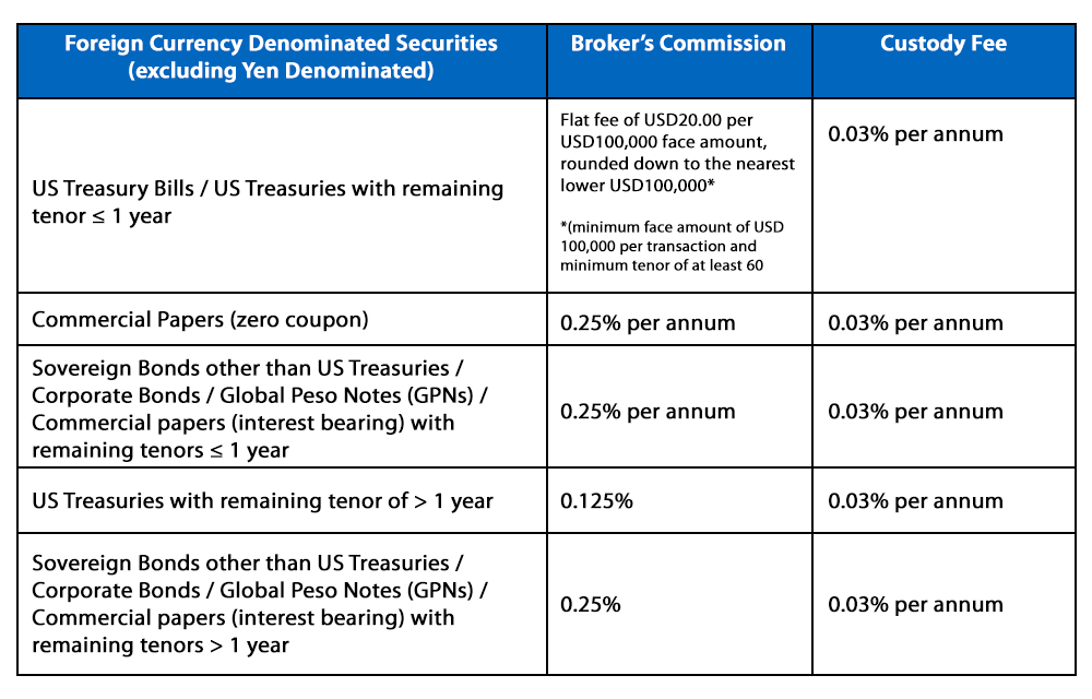 Foreign Currency Denominated Securities