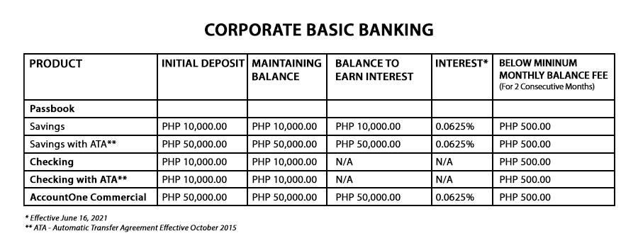 Corporate deposit rates