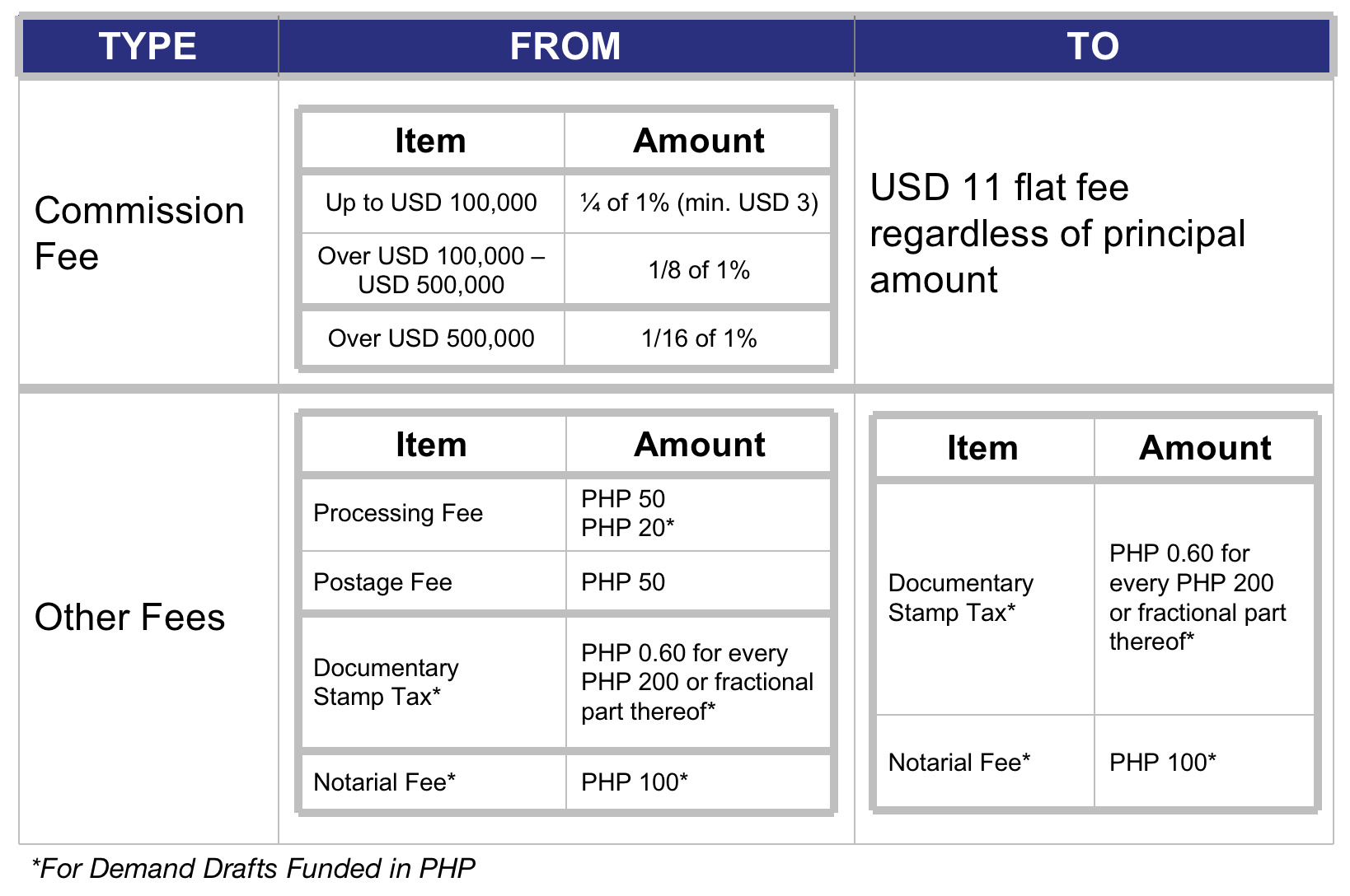 new-fees-on-usd-demand-drafts