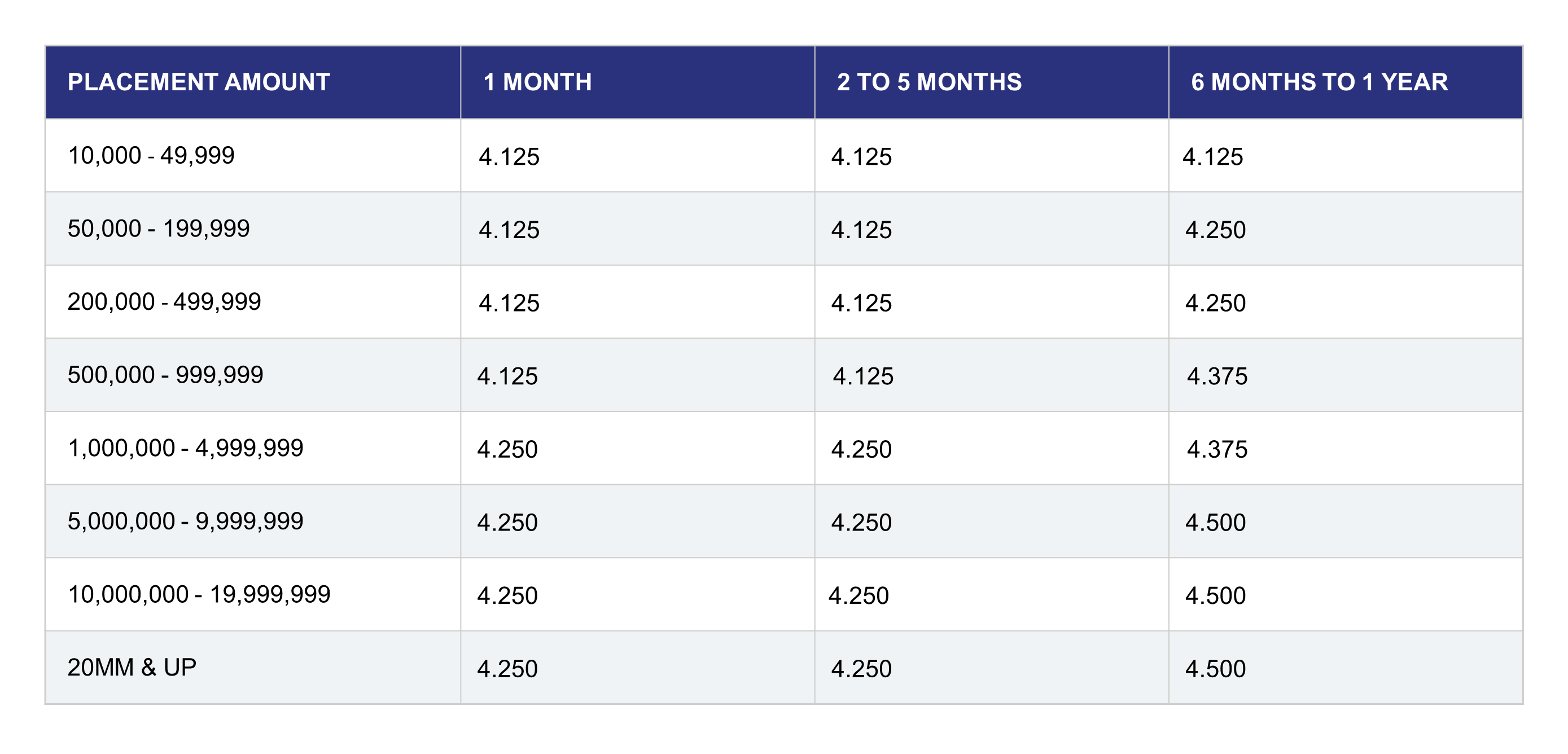 bank of america time deposit interest rate