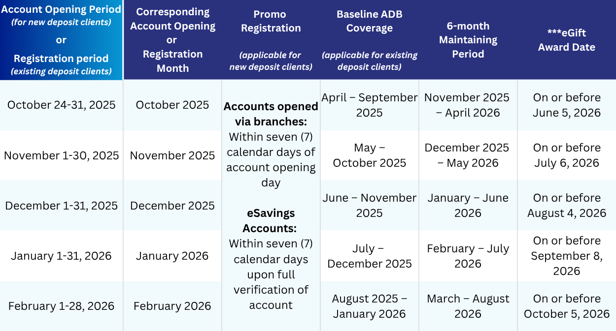Account opening period