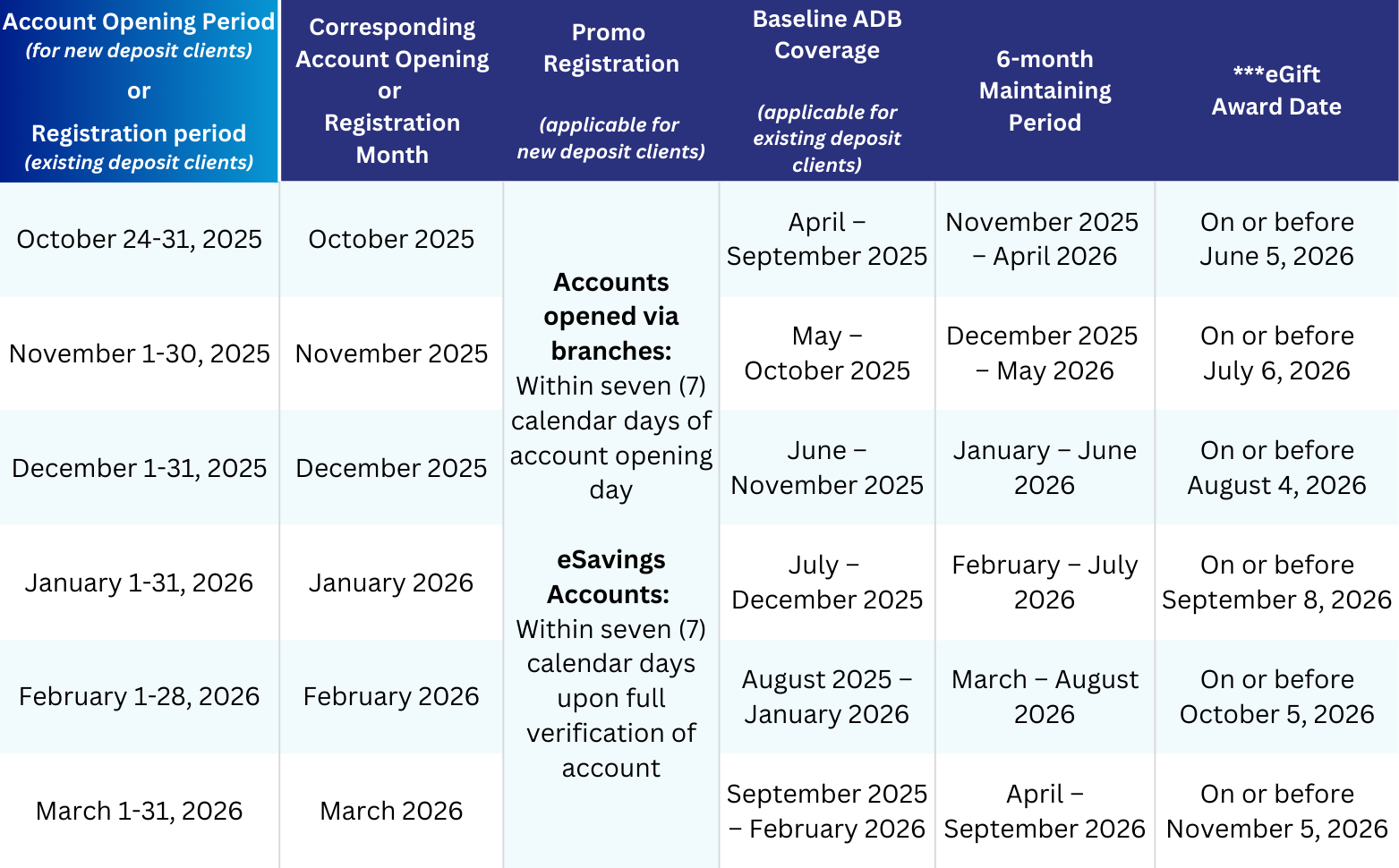 Account opening period